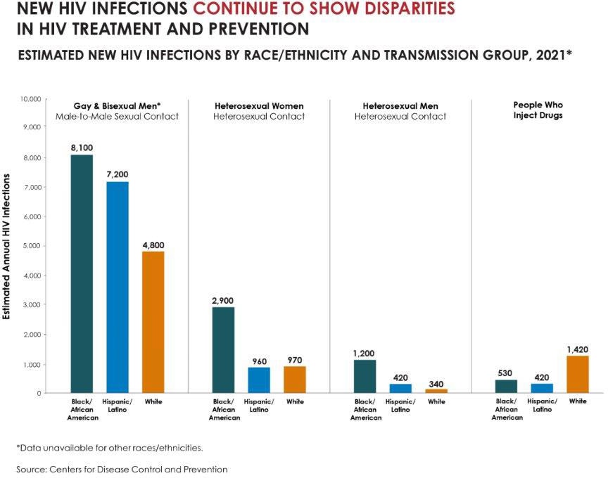 Chart shows that most new HIV infections in 2021 were among gay and bisexual men, majority were Black or Hispanic or Latino