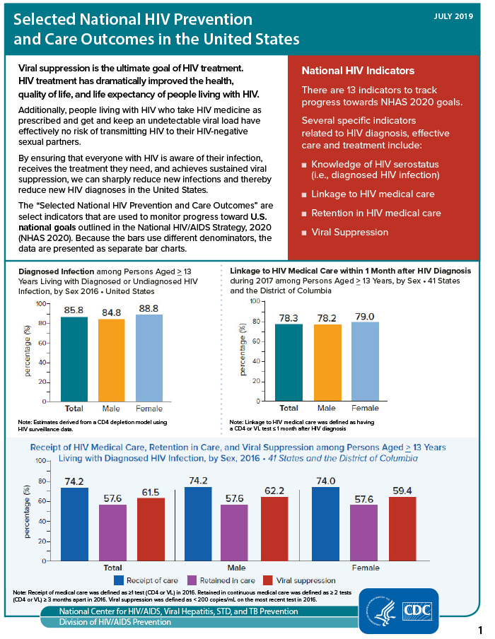 Selected National HIV Prevention and Care Outcomes in the United States