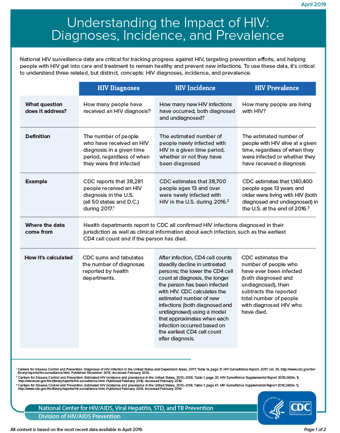 Understanding the Impact of HIV: Diagnoses, Incidence, and Prevalence