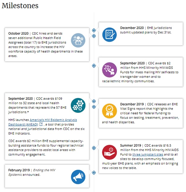 CDC's Progress at Ending the Epidemic PDF