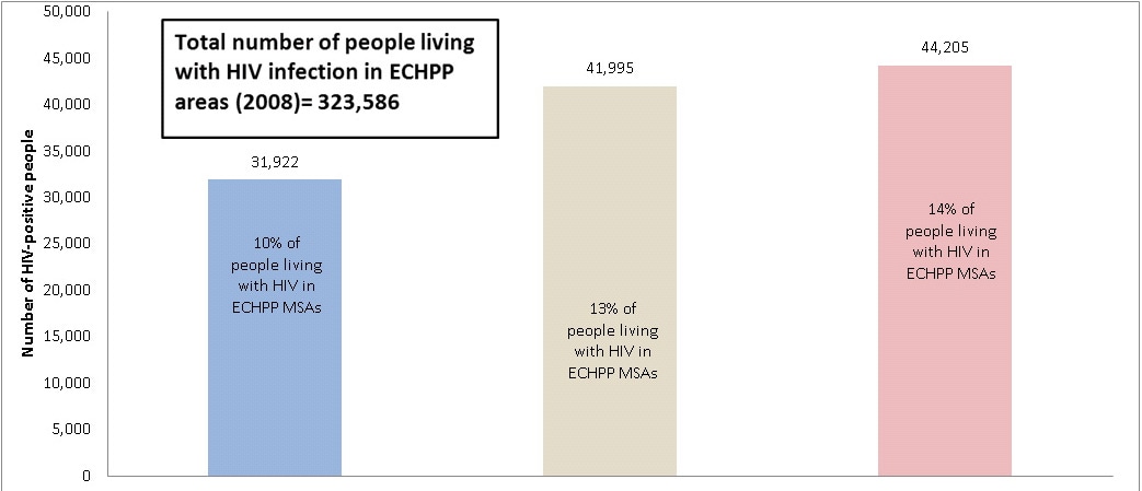 Bar chart showing STD screening among HIV-positive individuals:  Screened for Chlamydia 31,922 (10% of people living with HIV in ECHPP MSAs in 2008); Screened for Gonorrhea 41,995 (13%  of people living with HIV in ECHPP MSAs in 2008); Screened for Syphilis 44,205 (14%  of people living with HIV in ECHPP MSAs in 2008); (Total number of people living with HIV infection in ECHPP areas in 2008 was 323,586)