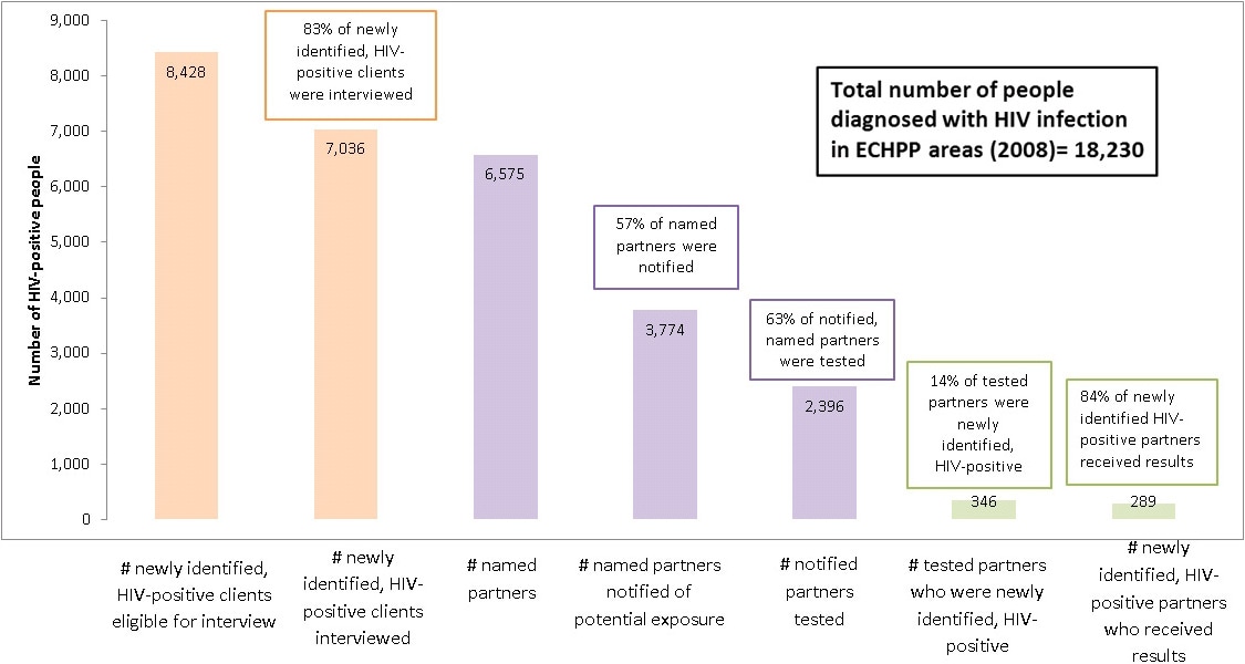 Bar chart showing participation in Partner Services: number of newly identified, HIV-positive clients eligible for interview 8,428; number of newly identified, HIV-positive clients interviewed 7,036; number of named partners 6,575; number of partners notified of potential exposure 3,774; number of notified, named partners tested 2,396; number of tested partners who were newly identified, HIV-positive 346; number of newly identified, HIV-positive partners who received results 289 (Total number of people diagnosed with HIV infection in ECHPP areas in year 1 was 18,230)