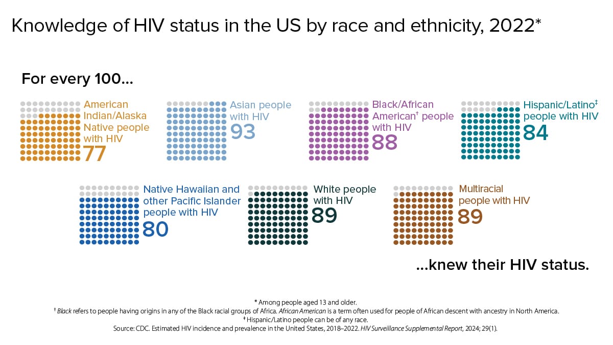 For every 100 American Indian/Alaska Native people with HIV 77 knew their HIV status. For every 100 Asian people with HIV 93 knew their HIV status. For every 100 Black/African American people with HIV 88 knew their HIV status. For every 100 Hispanic/Latino people with HIV 84 knew their HIV status. For every 100 Native Hawaiian and other Pacific Islander people with HIV 80 knew their HIV status. For every 100 White people with HIV 89 knew their HIV status. For every 100 Multiracial people with HIV 89 knew their HIV status.