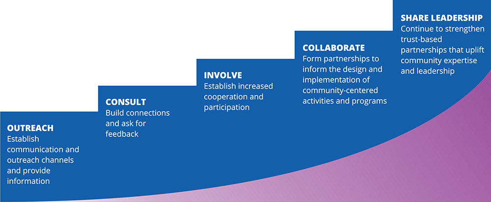 Community involvement process