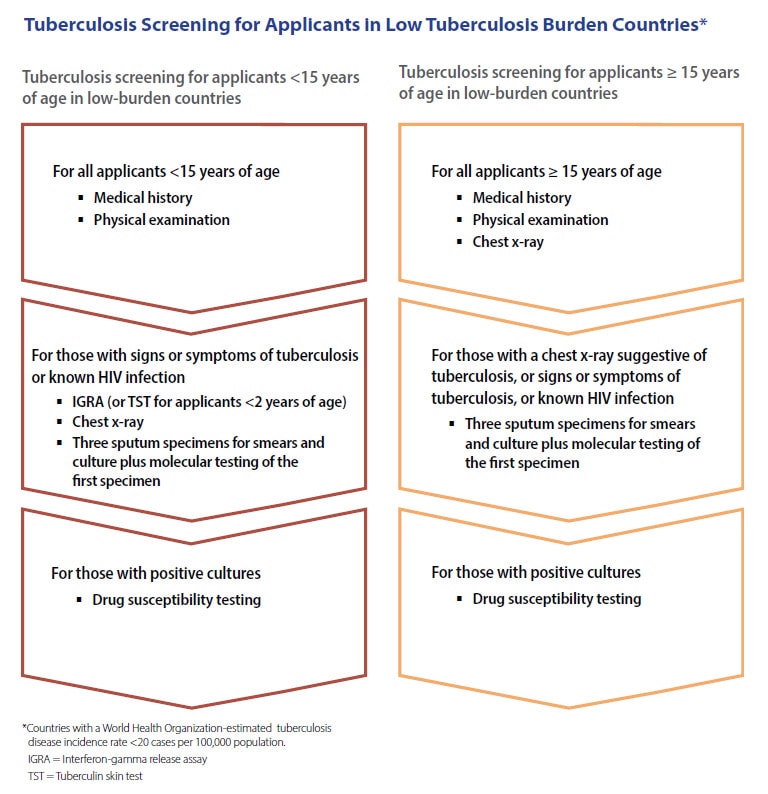 Tuberculosis Screening for Applicants in Low Tuberculosis Burden Countries