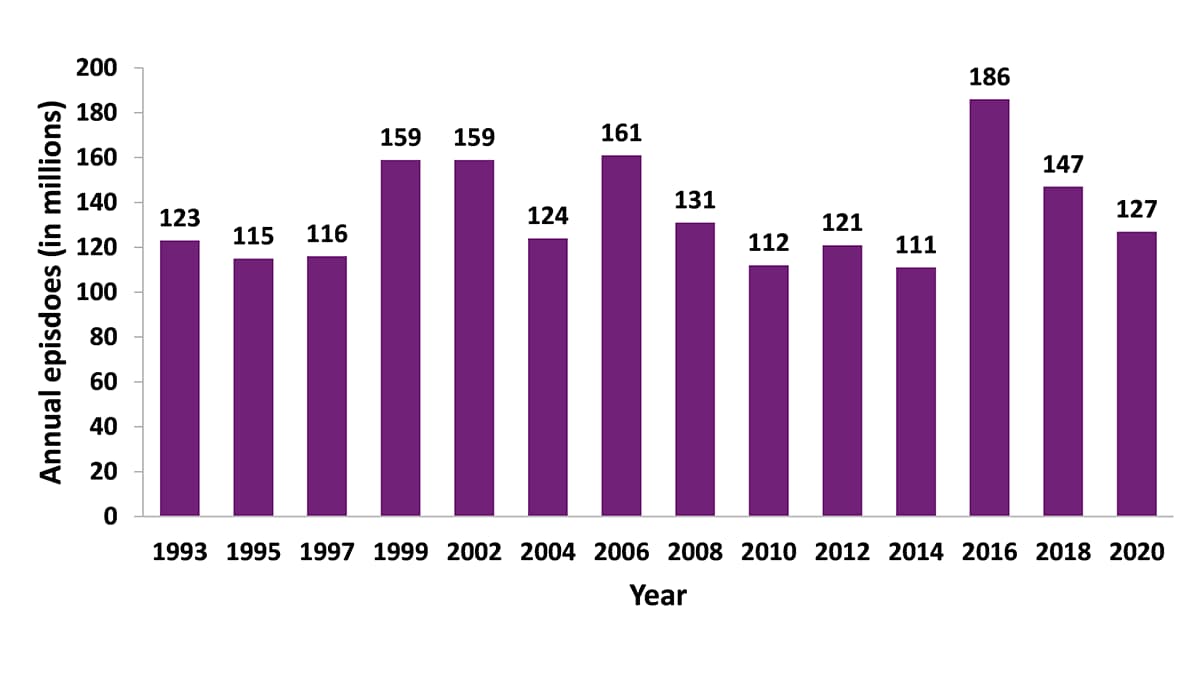 Annual Self-reported Alcohol-impaired Driving Episodes Among US Adults, 1993–2020