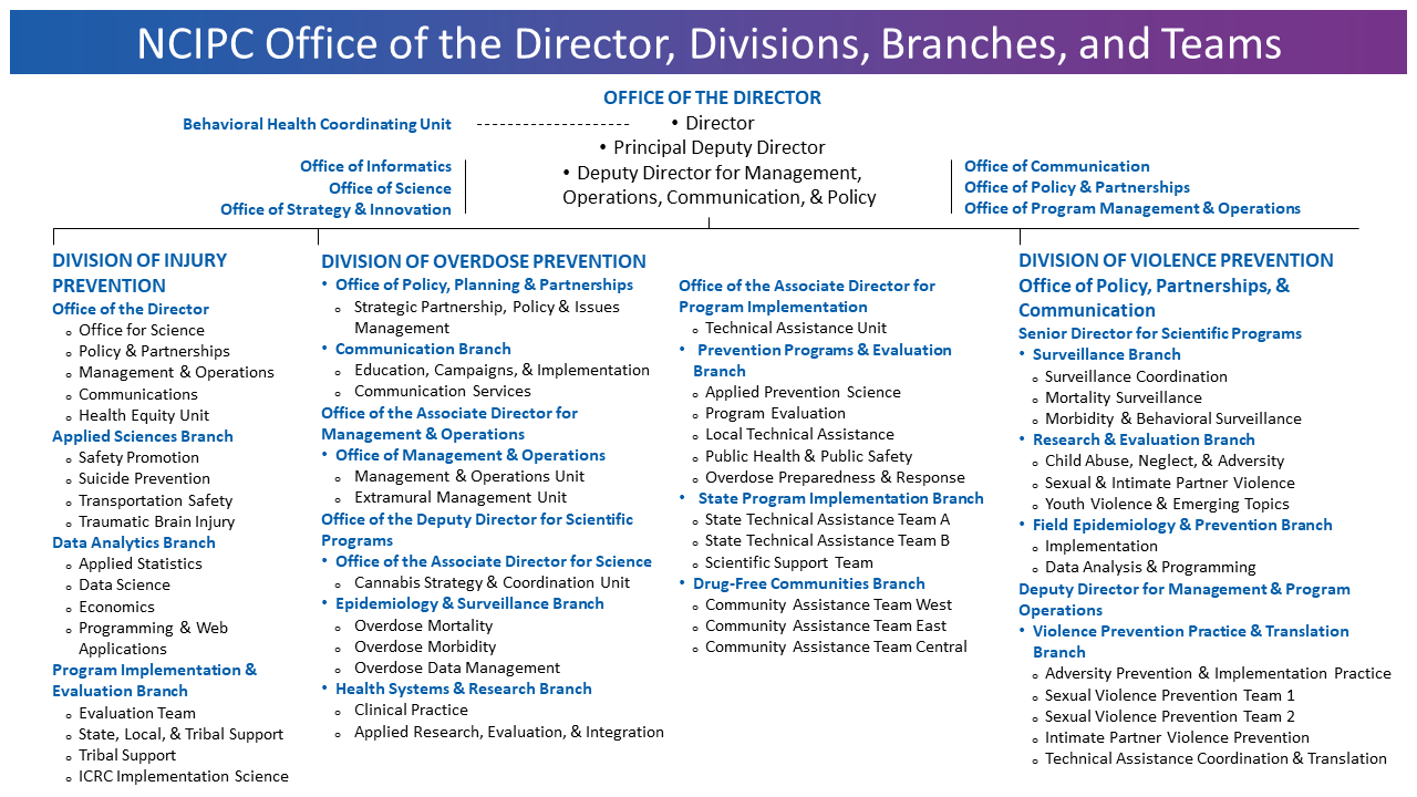 CDC's Injury Center Org Chart