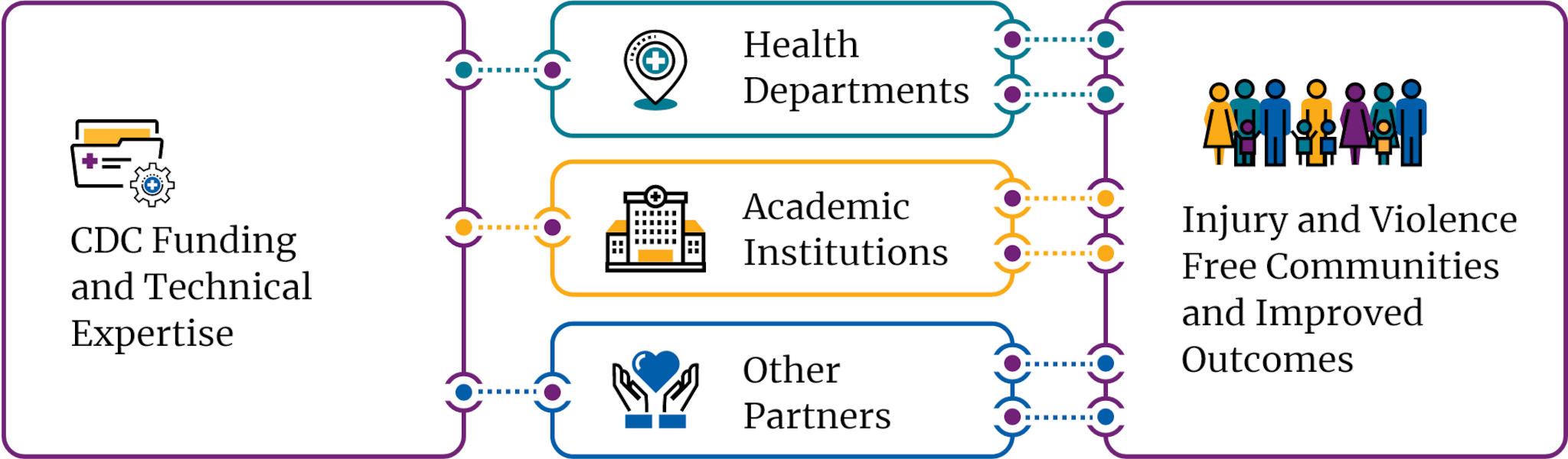 CDC Funding & Technical Expertise, Health Departments, Academic Institutions, other partners, Injury & Violence Free Communities