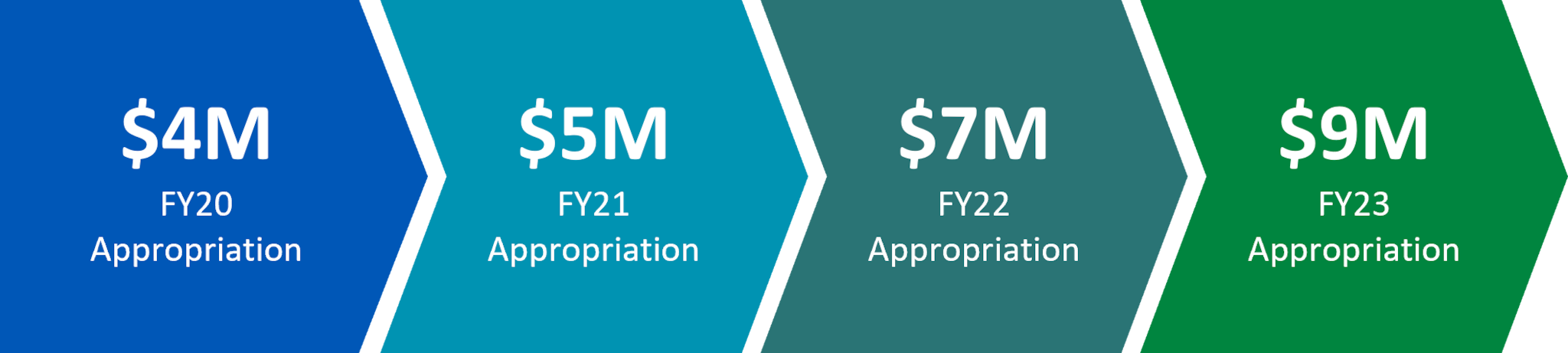 FY20: $4 million appropriated, FY21: $5 million appropriated, FY22: $7 million appropriated, FY23: $9 million appropriated