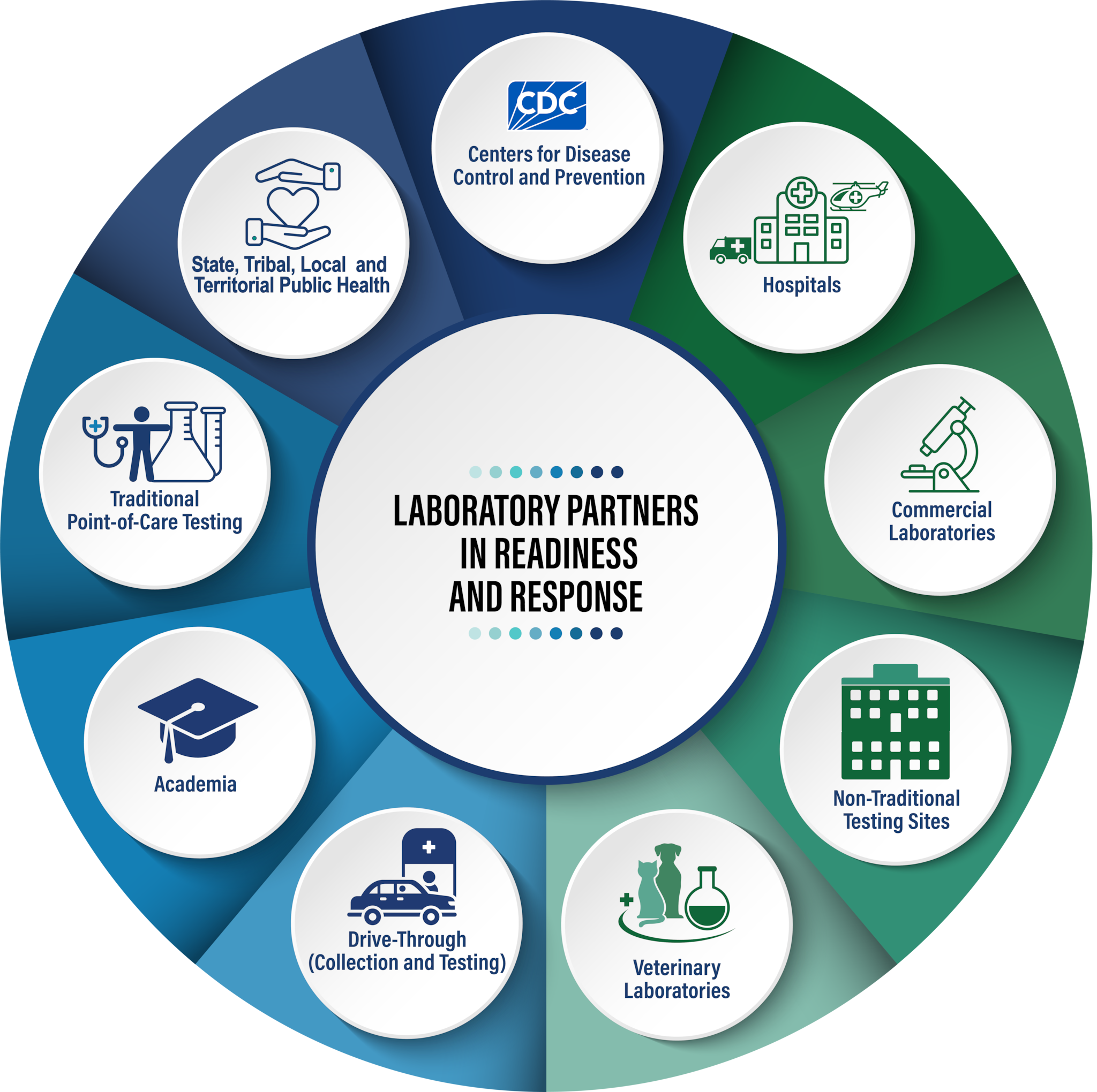 Graphic depicting that names of multiple laboratory partners in readiness and response