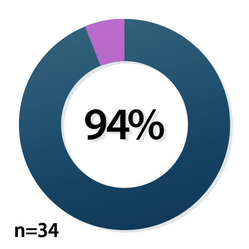 Survey Results 94 percent agreed that VR technology gave them practical experience using a BSC