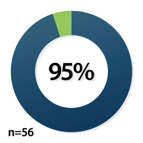 Survey Results 95 percent agreed that the inclusion of the VR technology made it easier to learn the content.