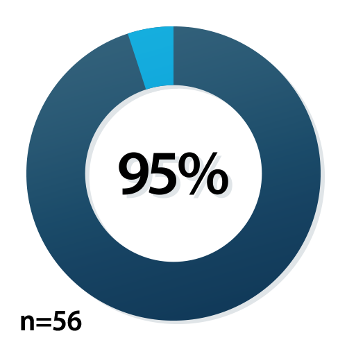 Survey Results 94 percent agreed that the VR technology was easy to use.