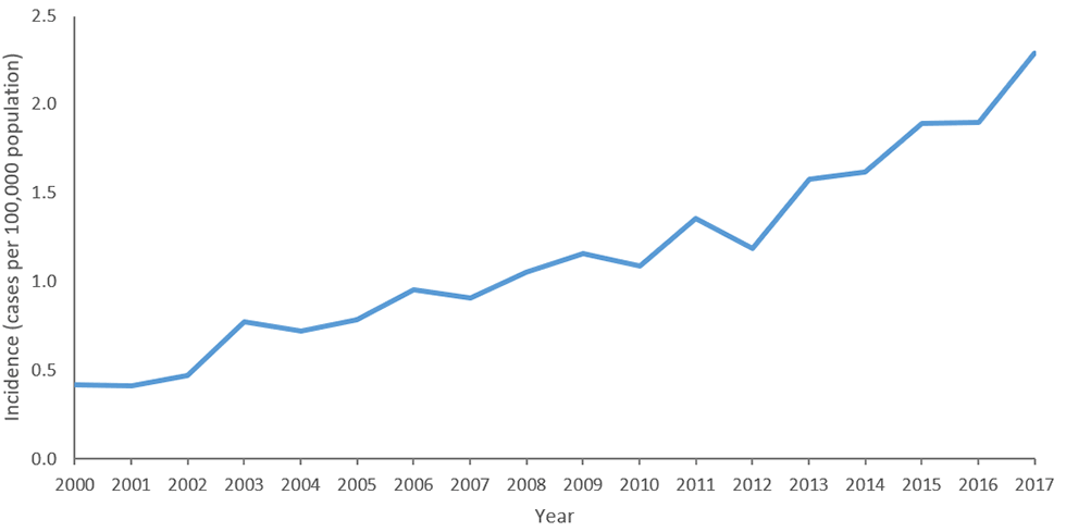 Figure 1: Crude incidence rates of reported confirmed cases of Legionnaires’ disease by year—NNDSS, United States, 2000–2017.