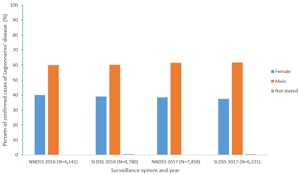 Figure 4b: Percent of reported confirmed cases of Legionnaires’ disease by sex and year—NNDSS and SLDSS, United States, 2016 and 2017.