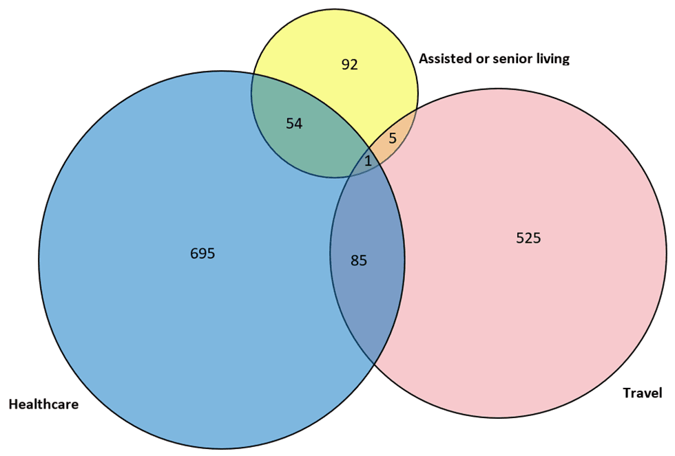 Figure 6a: Number of reported confirmed cases and deaths of Legionnaires’ disease by exposure category—SLDSS, complete reporting jurisdictions, 2016.