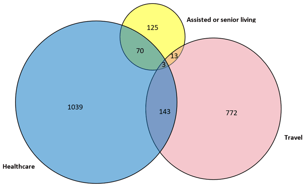 Figure 6b: Number of reported confirmed cases and deaths of Legionnaires’ disease by exposure category—SLDSS, complete reporting jurisdictions, 2017.