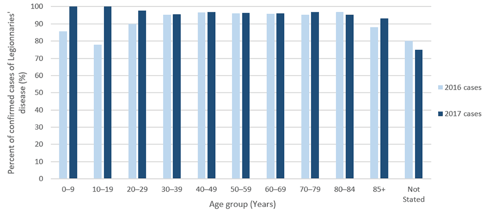 Figure 7: Percent of reported confirmed cases of Legionnaires’ disease that were treated in hospital by age group and year—SLDSS, complete reporting jurisdictions, 2016 and 2017.