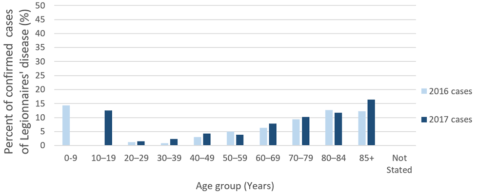 Figure 8: Percent of reported confirmed cases of Legionnaires’ disease resulting in death by age group and year—SLDSS, complete reporting jurisdictions, 2016 and 2017.