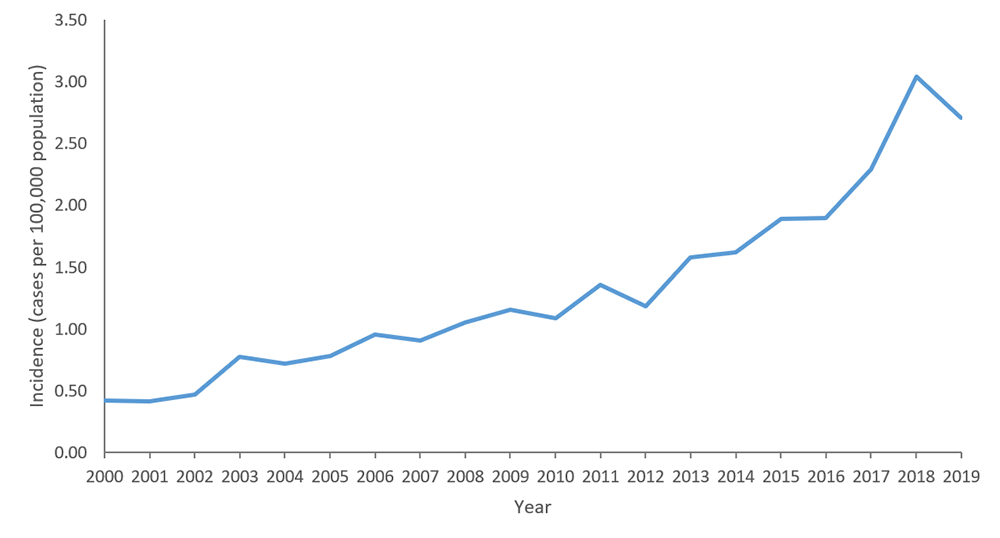 Figure 1. Crude incidence  rates of reported confirmed cases of Legionnaires’ disease by year—NNDSS, United States, 2000–2019