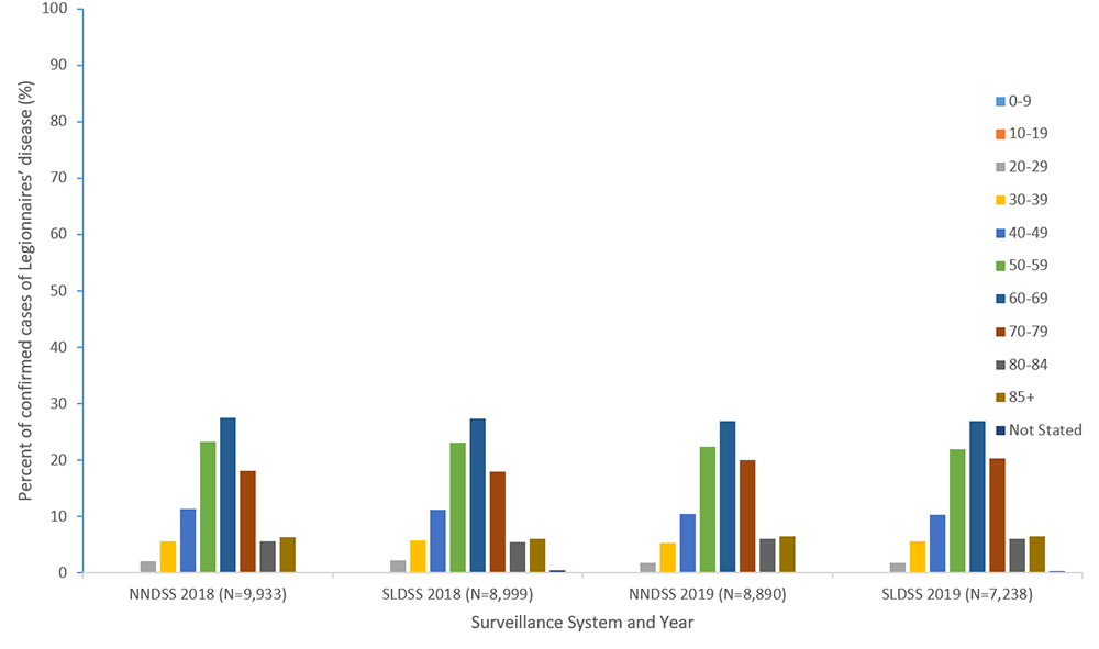 Figure 4a. Percent of reported confirmed cases of Legionnaires’ disease by age group and year—NNDSS and SLDSS, United States, 2018 and 2019