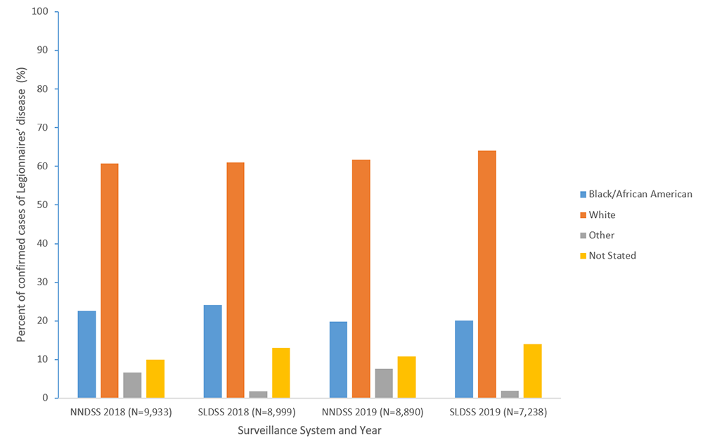 Figure 4c. Percent of reported confirmed cases of Legionnaires’ disease by race and year—NNDSS and SLDSS, United States, 2018 and 2019