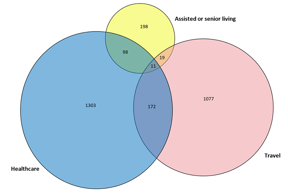 Figure 6a. Number of reported confirmed cases and deaths of Legionnaires’ disease by exposure category—SLDSS, complete reporting jurisdictions, 2018