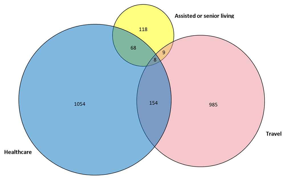 Figure 6b. Number of reported confirmed cases and deaths of Legionnaires’ disease by exposure category—SLDSS, complete reporting jurisdictions, 2019