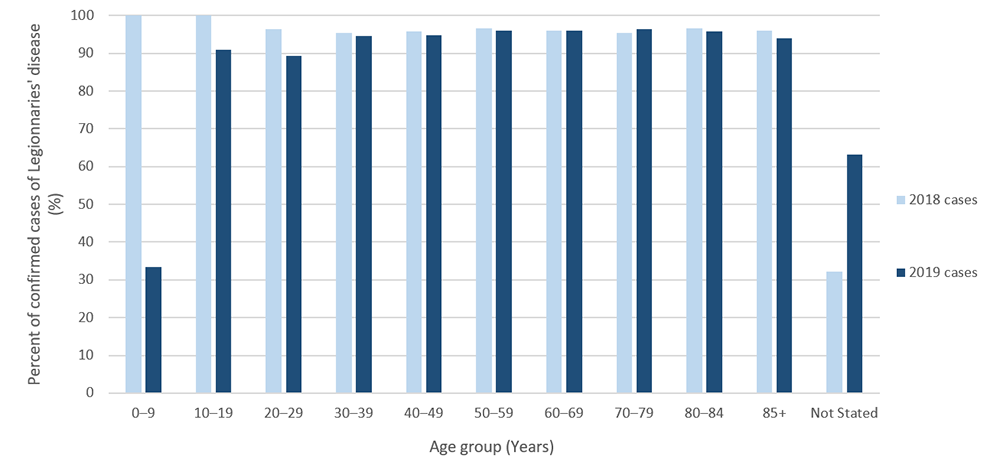 Figure 7. Percent of reported confirmed cases of Legionnaires’ disease that were treated in hospital by age group and year—SLDSS, complete reporting jurisdictions, 2018 and 2019