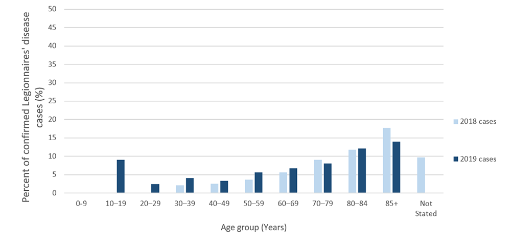 Figure 8. Percent of reported confirmed cases of Legionnaires’ disease resulting in death by age group and year—SLDSS, complete reporting jurisdictions, 2018 and 2019