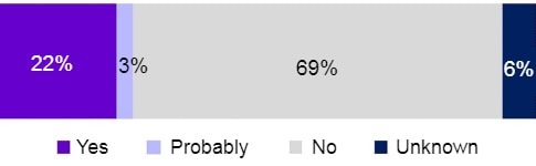 Yes 22%, Probably 3%, No 69%, Unknown 6%