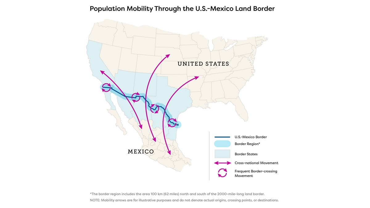 Mapa de la frontera entre los EE. UU. y México y la región fronteriza, que es el área de tierra que se extiende 62 millas (100 kilómetros) al norte y sur del límite internacional de 2000 millas (3128 kilómetros). El mapa muestra el movimiento habitual de la población local en la región fronteriza con flechas cíclicas, y el movimiento de la población desde distintas partes de México a áreas en los EE. UU con flechas largas.