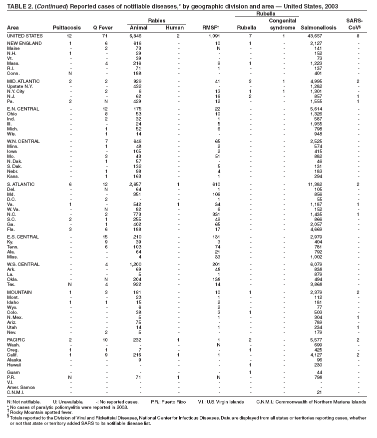 Table 2 continued