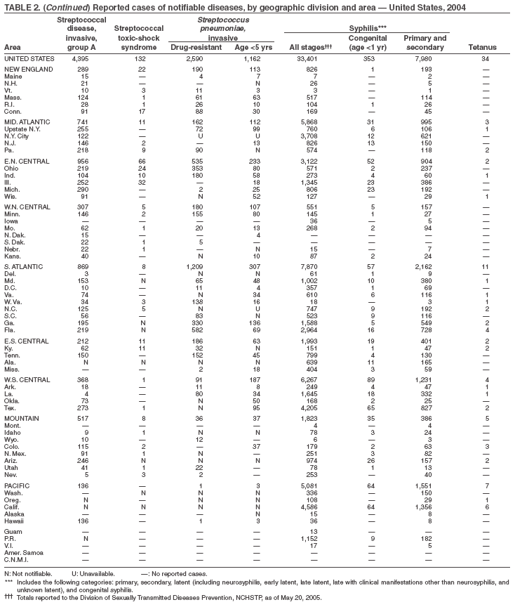 Table 2