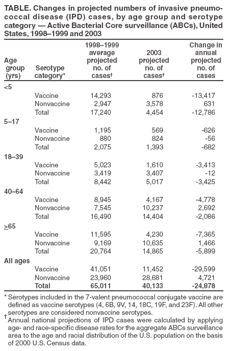 Table 3