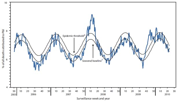 The figure shows the percentage of all deaths attributed to pneumonia and influenza (P&I), by week and year in the United States from 2005-2010, with 122 cities reporting to the Mortality Reporting System. During the 2009-10 influenza season, the percentage of deaths attributed to pneumonia and influenza (P&I) exceeded the epidemic threshold for 13 consecutive weeks, from October 3 to December 26, 2009, and from January 16 to January 30, 2010.