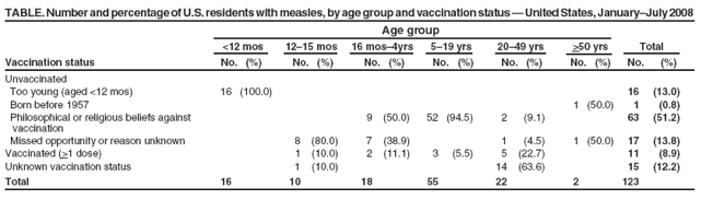 TABLE. Number and percentage of U.S. residents with measles, by age group and vaccination status  United States, JanuaryJuly 2008
Age group
<12 mos 1215 mos 16 mos4yrs 519 yrs 2049 yrs >50 yrs Total
Vaccination status No. (%) No. (%) No. (%) No. (%) No. (%) No. (%) No. (%)
Unvaccinated
Too young (aged <12 mos) 16 (100.0) 16 (13.0)
Born before 1957 1 (50.0) 1 (0.8)
Philosophical or religious beliefs against 9 (50.0) 52 (94.5) 2 (9.1) 63 (51.2)
vaccination
Missed opportunity or reason unknown 8 (80.0) 7 (38.9) 1 (4.5) 1 (50.0) 17 (13.8)
Vaccinated (>1 dose) 1 (10.0) 2 (11.1) 3 (5.5) 5 (22.7) 11 (8.9)
Unknown vaccination status 1 (10.0) 14 (63.6) 15 (12.2)
Total 16 10 18 55 22 2 123