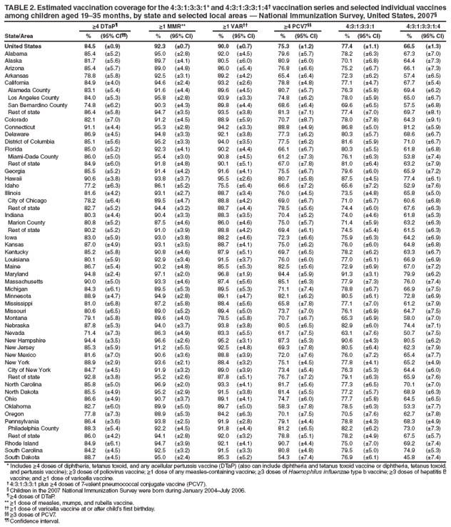 TABLE 2. Estimated vaccination coverage for the 4:3:1:3:3:1* and 4:3:1:3:3:1:4 vaccination series and selected individual vaccines
among children aged 1935 months, by state and selected local areas  National Immunization Survey, United States, 2007
≥4 DTaP ≥1 MMR** ≥1 VAR ≥4 PCV7 4:3:1:3:3:1 4:3:1:3:3:1:4
State/Area % (95% CI) % (95% CI) % (95% CI) % (95% CI) % (95% CI) % (95% CI)
United States 84.5 (0.9) 92.3 (0.7) 90.0 (0.7) 75.3 (1.2) 77.4 (1.1) 66.5 (1.3)
Alabama 85.4 (5.2) 95.0 (2.8) 92.0 (4.5) 79.6 (5.7) 78.2 (6.3) 67.3 (7.0)
Alaska 81.7 (5.6) 89.7 (4.1) 80.5 (6.0) 80.9 (6.0) 70.1 (6.8) 64.4 (7.3)
Arizona 85.4 (5.7) 89.0 (4.8) 86.0 (5.4) 76.8 (6.6) 75.2 (6.7) 66.1 (7.3)
Arkansas 78.8 (5.8) 92.5 (3.1) 89.2 (4.2) 65.4 (6.4) 72.3 (6.2) 57.4 (6.5)
California 84.9 (4.0) 94.6 (2.4) 93.2 (2.6) 78.8 (4.8) 77.1 (4.7) 67.7 (5.4)
Alameda County 83.1 (5.4) 91.6 (4.4) 89.6 (4.5) 80.7 (5.7) 76.3 (5.8) 69.4 (6.2)
Los Angeles County 84.0 (5.3) 95.8 (2.8) 93.9 (3.3) 74.8 (6.2) 78.0 (5.9) 65.0 (6.7)
San Bernardino County 74.8 (6.2) 90.3 (4.3) 89.8 (4.4) 68.6 (6.4) 69.6 (6.5) 57.5 (6.8)
Rest of state 86.4 (5.8) 94.7 (3.5) 93.5 (3.8) 81.3 (7.1) 77.4 (7.0) 69.7 (8.1)
Colorado 82.1 (7.0) 91.2 (4.5) 88.9 (5.9) 70.7 (8.7) 78.0 (7.8) 64.3 (9.1)
Connecticut 91.1 (4.4) 95.3 (2.8) 94.2 (3.3) 88.8 (4.9) 86.8 (5.0) 81.2 (5.9)
Delaware 86.9 (4.5) 94.8 (3.3) 92.1 (3.8) 77.3 (6.2) 80.3 (5.7) 68.6 (6.7)
District of Columbia 85.1 (5.6) 95.2 (3.3) 94.0 (3.5) 77.5 (6.2) 81.6 (5.9) 71.0 (6.7)
Florida 85.0 (5.2) 92.3 (4.1) 90.2 (4.4) 66.1 (6.7) 80.3 (5.5) 61.8 (6.8)
Miami-Dade County 86.0 (5.0) 95.4 (3.0) 90.8 (4.5) 61.2 (7.3) 76.1 (6.3) 53.8 (7.4)
Rest of state 84.9 (6.0) 91.8 (4.8) 90.1 (5.1) 67.0 (7.8) 81.0 (6.4) 63.2 (7.9)
Georgia 85.5 (5.2) 91.4 (4.2) 91.6 (4.1) 75.5 (6.7) 79.6 (6.0) 65.9 (7.2)
Hawaii 90.6 (3.8) 93.8 (3.7) 95.5 (2.6) 80.7 (5.8) 87.5 (4.5) 77.4 (6.1)
Idaho 77.2 (6.3) 86.1 (5.2) 75.5 (6.4) 66.6 (7.2) 65.6 (7.2) 52.9 (7.6)
Illinois 81.6 (4.2) 93.1 (2.7) 88.7 (3.4) 76.0 (4.5) 73.5 (4.8) 65.8 (5.0)
City of Chicago 78.2 (6.4) 89.5 (4.7) 88.8 (4.2) 69.0 (6.7) 71.0 (6.7) 60.6 (6.8)
Rest of state 82.7 (5.2) 94.4 (3.2) 88.7 (4.4) 78.5 (5.6) 74.4 (6.0) 67.6 (6.3)
Indiana 80.3 (4.4) 90.4 (3.3) 88.3 (3.5) 70.4 (5.2) 74.0 (4.6) 61.8 (5.3)
Marion County 80.8 (5.2) 87.5 (4.6) 86.0 (4.6) 75.0 (5.7) 71.4 (5.9) 63.2 (6.3)
Rest of state 80.2 (5.2) 91.0 (3.9) 88.8 (4.2) 69.4 (6.1) 74.5 (5.4) 61.5 (6.3)
Iowa 83.0 (5.9) 93.0 (3.8) 88.2 (4.6) 72.3 (6.6) 75.9 (6.3) 64.2 (6.9)
Kansas 87.0 (4.9) 93.1 (3.5) 88.7 (4.1) 75.0 (6.2) 76.0 (6.0) 64.8 (6.8)
Kentucky 85.2 (5.8) 90.8 (4.6) 87.9 (5.1) 69.7 (6.5) 78.2 (6.2) 63.3 (6.7)
Louisiana 80.1 (5.9) 92.9 (3.4) 91.5 (3.7) 76.0 (6.0) 77.0 (6.1) 66.9 (6.9)
Maine 86.7 (5.4) 90.2 (4.8) 85.5 (5.3) 82.5 (5.6) 72.9 (6.9) 67.0 (7.2)
Maryland 94.8 (2.4) 97.1 (2.0) 96.8 (1.9) 84.4 (5.9) 91.3 (3.1) 79.9 (6.2)
Massachusetts 90.0 (5.0) 93.3 (4.6) 87.4 (5.6) 85.1 (6.3) 77.9 (7.3) 76.0 (7.4)
Michigan 84.3 (6.1) 89.5 (5.3) 89.5 (5.3) 71.1 (7.4) 78.8 (6.7) 66.9 (7.5)
Minnesota 88.9 (4.7) 94.9 (2.8) 89.1 (4.7) 82.1 (6.2) 80.5 (6.1) 72.8 (6.9)
Mississippi 81.0 (6.8) 87.2 (5.8) 88.4 (5.6) 65.8 (7.8) 77.1 (7.0) 61.2 (7.9)
Missouri 80.6 (6.5) 89.0 (5.2) 89.4 (5.0) 73.7 (7.0) 76.1 (6.9) 64.7 (7.5)
Montana 79.1 (5.8) 89.6 (4.0) 78.5 (5.8) 70.7 (6.7) 65.3 (6.9) 58.0 (7.0)
Nebraska 87.8 (5.3) 94.0 (3.7) 93.8 (3.8) 80.5 (6.5) 82.9 (6.0) 74.4 (7.1)
Nevada 71.4 (7.3) 86.3 (4.9) 83.3 (5.5) 61.7 (7.5) 63.1 (7.6) 50.7 (7.5)
New Hampshire 94.4 (3.5) 96.6 (2.6) 95.2 (3.1) 87.3 (5.3) 90.6 (4.3) 80.5 (6.2)
New Jersey 85.3 (5.9) 91.2 (5.5) 92.5 (4.8) 69.3 (7.8) 80.5 (6.4) 62.3 (7.9)
New Mexico 81.6 (7.0) 90.6 (3.6) 88.8 (3.9) 72.0 (7.6) 76.0 (7.2) 65.4 (7.7)
New York 88.9 (2.9) 93.6 (2.1) 88.4 (3.2) 75.1 (4.5) 77.8 (4.1) 65.2 (4.9)
City of New York 84.7 (4.5) 91.9 (3.2) 89.0 (3.9) 73.4 (5.4) 76.3 (5.3) 64.4 (6.0)
Rest of state 92.8 (3.8) 95.2 (2.6) 87.8 (5.1) 76.7 (7.2) 79.1 (6.3) 65.9 (7.6)
North Carolina 85.8 (5.0) 96.9 (2.0) 93.3 (4.1) 81.7 (5.6) 77.3 (6.5) 70.1 (7.0)
North Dakota 85.5 (4.9) 95.2 (2.9) 91.5 (3.8) 81.4 (5.5) 77.2 (5.7) 68.9 (6.3)
Ohio 86.6 (4.9) 90.7 (3.7) 89.1 (4.1) 74.7 (6.0) 77.7 (5.8) 64.5 (6.5)
Oklahoma 82.7 (6.0) 89.9 (5.0) 89.7 (5.0) 58.3 (7.8) 78.5 (6.3) 53.3 (7.7)
Oregon 77.8 (7.3) 88.9 (5.3) 84.2 (6.3) 70.1 (7.5) 70.5 (7.6) 62.7 (7.8)
Pennsylvania 86.4 (3.6) 93.8 (2.5) 91.9 (2.8) 79.1 (4.4) 78.8 (4.3) 68.3 (4.9)
Philadelphia County 88.3 (5.4) 92.2 (4.5) 91.8 (4.4) 81.2 (6.5) 82.2 (6.2) 73.0 (7.3)
Rest of state 86.0 (4.2) 94.1 (2.8) 92.0 (3.2) 78.8 (5.1) 78.2 (4.9) 67.5 (5.7)
Rhode Island 84.9 (6.1) 94.7 (3.9) 92.1 (4.1) 90.7 (4.4) 75.0 (7.0) 69.2 (7.4)
South Carolina 84.2 (4.5) 92.5 (3.2) 91.5 (3.3) 80.8 (4.8) 79.5 (5.0) 74.9 (5.3)
South Dakota 88.7 (4.5) 95.0 (2.4) 85.3 (5.2) 54.3 (7.4) 76.9 (6.1) 45.8 (7.4)
* Includes ≥4 doses of diphtheria, tetanus toxoid, and any acellular pertussis vaccine (DTaP) (also can include diphtheria and tetanus toxoid vaccine or diphtheria, tetanus toxoid,
and pertussis vaccine); ≥3 doses of poliovirus vaccine; ≥1 dose of any measles-containing vaccine; ≥3 doses of Haemophilus infl uenzae type b vaccine; ≥3 doses of hepatitis B
vaccine; and ≥1 dose of varicella vaccine.
 4:3:1:3:3:1 plus ≥4 doses of 7-valent pneumococcal conjugate vaccine (PCV7).
 Children in the 2007 National Immunization Survey were born during January 2004July 2006.
 ≥4 doses of DTaP.
** ≥1 dose of measles, mumps, and rubella vaccine.
 ≥1 dose of varicella vaccine at or after childs fi rst birthday.
 ≥3 doses of PCV7.
 Confi dence interval.