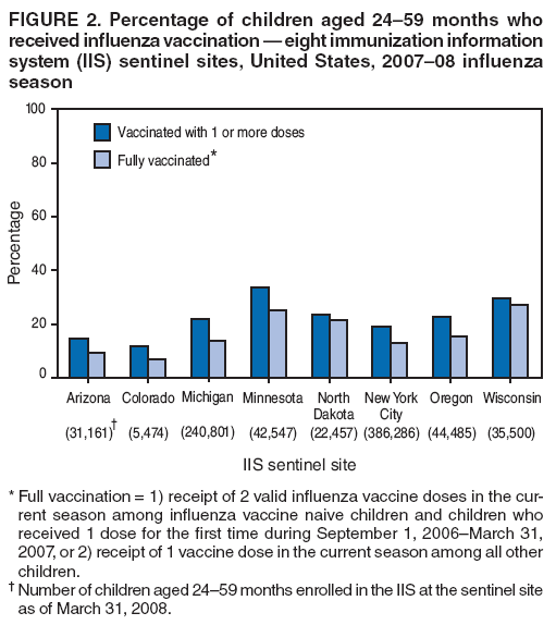 FIGURE 2. Percentage of children aged 2459 months who received influenza vaccination  eight immunization information system (IIS) sentinel sites, United States, 200708 influenza season