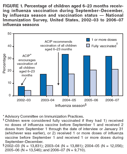 FIGURE 1. Percentage of children aged 623 months receiving
influenza vaccination during SeptemberDecember, by influenza season and vaccination status  National Immunization Survey, United States, 200203 to 200607 influenza seasons