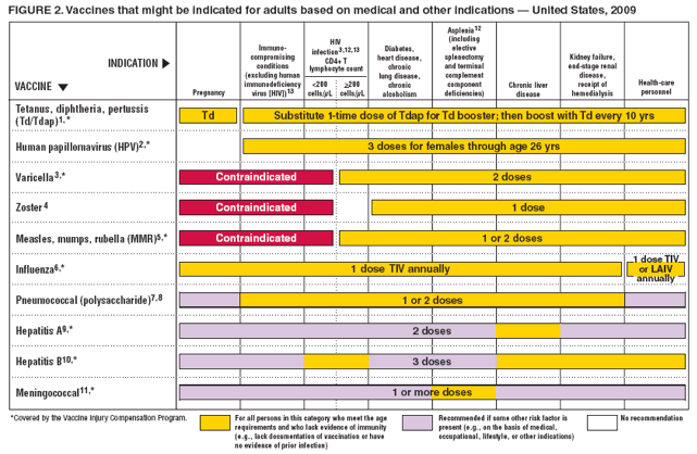 FIGURE 2. Vaccines that might be indicated for adults based on medical and other indications --- United States, 2009
