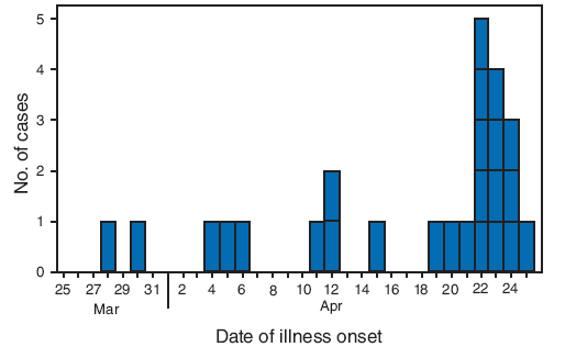 The figure shows the number of confirmed human cases of swine-origin influenza A (H1N1) infection with known dates of illness onset in the United States as of April 27, 2009. Onset dates were available for 25 of the 64 confirmed cases.

One case each had onset on March 28 and 30, April 4, 5, 6 and 11. Two cases had onset on April 12. One case had onset on April 15, 19, 20, and 21. Five cases had onset on April 22. Four cases had onset on April 23. Three cases had onset on April 24, and one case had onset on April 25. 