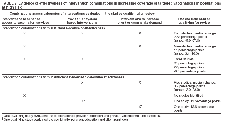 Table 2