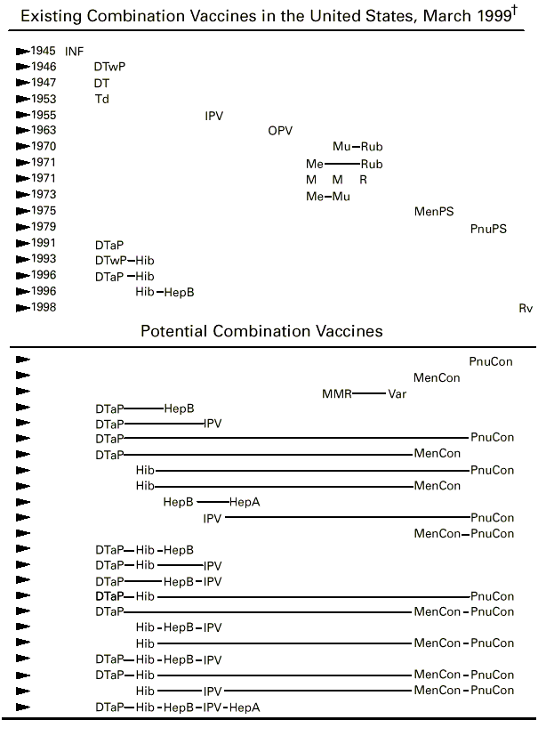 COMBINATION VACCINES