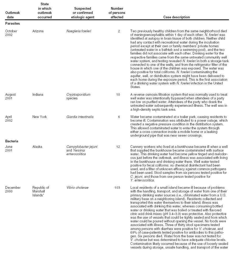 Selected Case Descriptions of Outbreaks Associated with Drinking Water