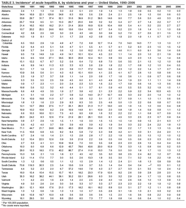 TABLE 3. Incidence* of acute hepatitis A, by state/area and year  United States, 19902006
State/Area 1990 1991 1992 1993 1994 1995 1996 1997 1998 1999 2000 2001 2002 2003 2004 2005 2006
Alabama 2.4 1.1 1.3 1.4 3.3 2.2 5.1 2.0 1.9 1.4 1.3 1.8 0.9 0.5 0.2 1.0 0.3
Alaska 34.4 16.9 22.1 129.8 34.8 8.3 8.9 5.6 2.8 2.4 2.1 2.5 1.9 1.5 0.6 0.6 0.3
Arizona 53.8 29.7 31.7 37.4 52.1 31.6 39.9 51.2 39.5 14.6 9.0 7.7 5.6 5.0 4.6 3.3 2.9
Arkansas 25.7 10.9 6.5 3.1 10.3 26.7 20.0 8.8 3.2 3.2 5.4 2.7 2.7 1.4 2.2 0.7 1.7
California 21.4 16.5 16.0 18.2 21.1 21.4 20.9 19.9 12.8 10.4 8.8 5.4 4.1 3.2 2.5 2.7 2.7
Colorado 10.7 20.2 25.5 24.6 16.0 13.6 13.4 10.3 8.7 5.4 5.2 2.0 1.6 1.4 1.1 1.0 0.9
Connecticut 4.2 3.8 2.5 3.6 3.0 2.6 4.3 4.6 3.0 3.9 5.2 7.0 2.7 2.6 2.1 1.5 1.3
Delaware 14.3 1.9 8.1 1.7 3.1 1.7 2.9 4.2 0.8 0.3 1.9 2.0 1.9 1.1 0.7 0.7 1.5
District of
Columbia 6.5 13.0 2.9 1.9 4.8 4.7 7.2 6.8 12.7 11.4 7.0 14.0 14.3 7.7 1.3 1.0 1.7
Florida 5.2 6.4 4.3 5.1 5.6 4.7 5.1 5.5 4.1 5.7 4.1 5.2 6.3 2.3 1.5 1.5 1.2
Georgia 5.8 3.7 3.4 2.1 0.6 1.2 5.6 10.2 11.5 6.2 4.6 11.1 6.0 9.1 3.6 1.4 0.6
Hawaii 9.5 7.9 14.9 5.9 4.9 14.1 10.1 12.4 4.5 2.0 1.1 1.4 2.0 1.0 2.1 1.9 0.9
Idaho 9.5 9.5 12.8 27.1 33.5 30.3 20.8 12.4 19.1 3.8 3.5 4.3 2.3 1.3 1.4 1.4 0.6
Illinois 15.1 12.2 6.7 8.7 5.2 5.6 6.4 7.2 6.8 7.0 5.6 3.5 2.1 1.5 1.2 1.0 0.8
Indiana 4.6 8.9 14.1 11.3 6.3 3.3 6.3 5.6 2.9 1.8 2.2 1.7 0.8 1.2 1.0 0.4 0.5
Iowa 10.1 1.7 1.9 2.1 2.3 3.8 11.7 17.2 14.0 5.6 2.3 1.2 2.2 1.4 1.7 0.7 0.4
Kansas 10.9 3.6 5.6 3.1 4.3 6.3 15.1 10.0 4.1 2.5 4.1 6.7 2.6 1.0 0.8 0.6 1.0
Kentucky 2.5 1.9 3.7 3.7 5.8 1.1 1.4 2.0 0.8 1.7 1.6 3.6 1.1 0.9 0.7 0.6 0.8
Louisiana 5.3 3.5 5.5 2.5 3.9 4.5 6.0 6.1 4.0 4.9 2.4 1.9 2.0 1.1 1.1 1.4 0.9
Maine 0.9 1.7 2.3 1.1 2.0 2.4 2.3 5.3 1.6 2.2 1.7 0.9 0.6 1.6 1.3 0.6 0.6
Maryland 19.8 5.6 5.2 3.2 4.0 4.4 5.1 3.7 8.1 5.9 4.0 5.5 5.5 3.2 1.9 1.5 1.1
Massachusetts 6.6 4.8 4.9 3.5 1.9 2.7 3.8 4.2 2.1 2.3 2.2 5.9 2.2 3.4 10.3 4.5 1.3
Michigan 4.1 3.1 1.6 2.2 3.7 3.8 5.2 14.0 21.7 12.7 4.9 3.3 2.2 2.0 1.4 1.0 1.2
Minnesota 7.4 10.9 19.8 11.0 5.7 4.3 3.8 5.2 3.1 2.7 3.7 0.9 1.1 1.0 1.1 0.6 0.6
Mississippi 1.8 1.3 1.6 2.3 2.9 8.3 8.3 3.5 2.5 4.6 5.0 1.3 2.2 0.6 0.8 0.7 0.3
Missouri 12.1 12.7 28.9 27.5 11.7 25.1 26.3 21.3 11.7 13.0 4.6 1.6 1.5 1.0 0.6 0.4 0.8
Montana 19.9 10.2 10.6 9.2 2.9 19.9 14.8 8.1 10.9 2.0 0.8 1.8 1.4 0.9 0.8 1.1 1.2
Nebraska 6.6 15.5 16.6 12.1 7.5 4.0 9.5 6.8 1.6 3.2 2.2 2.2 1.1 0.8 0.7 0.9 1.0
Nevada 26.3 24.2 8.3 12.6 17.4 21.9 28.1 26.1 13.0 8.1 4.5 3.3 2.5 2.3 0.7 0.9 0.4
New Hampshire 0.8 2.7 2.9 1.6 1.5 1.1 1.9 3.0 1.6 1.5 1.5 1.4 0.9 1.5 2.1 6.3 1.7
New Jersey 5.6 4.2 4.0 3.7 3.9 3.9 4.9 3.9 4.2 1.9 3.4 3.3 2.2 2.4 2.2 1.8 1.3
New Mexico 71.1 44.7 21.7 24.8 66.5 48.0 20.8 20.4 8.9 3.2 3.8 2.2 1.7 1.3 1.3 1.5 0.8
New York 11.5 10.6 6.8 6.5 8.2 8.4 5.8 7.2 5.3 3.8 4.2 4.1 3.3 3.1 2.4 2.0 1.1
North Carolina 9.7 2.4 1.6 1.4 2.1 1.5 2.8 2.8 1.7 2.2 1.9 3.0 2.5 1.5 1.2 1.0 1.2
North Dakota 5.2 10.4 22.5 12.6 0.9 3.6 21.8 2.2 0.6 0.5 0.6 0.5 0.6 0.3 0.3 0.3 0.5
Ohio 2.7 3.3 4.1 3.1 10.8 15.8 7.0 3.0 3.5 5.8 2.3 2.3 2.6 1.5 0.4 0.4 0.5
Oklahoma 19.3 9.0 6.8 6.6 12.9 43.7 78.6 43.6 20.0 15.9 7.9 3.3 1.5 0.8 0.6 0.2 0.3
Oregon 29.0 15.3 18.5 17.5 40.2 86.7 27.4 11.6 13.3 7.6 5.0 3.0 1.8 1.7 1.5 1.3 1.2
Pennsylvania 15.0 3.6 2.1 1.5 1.8 2.1 4.5 4.2 3.5 3.0 3.6 2.5 2.4 8.2 1.2 0.7 0.5
Rhode Island 5.2 11.4 17.0 7.7 3.0 3.5 2.6 13.3 1.8 3.5 3.0 7.1 3.2 1.6 2.2 1.8 1.5
South Carolina 1.3 1.2 0.6 0.5 1.1 1.2 1.5 2.9 1.4 1.2 2.4 2.1 1.6 1.3 0.9 0.9 0.6
South Dakota 70.8 119.3 30.3 2.5 5.4 13.6 5.9 3.7 5.5 1.4 0.4 0.4 0.4  0.5 0.1 1.2
Tennessee 4.4 3.2 2.3 2.0 6.7 37.2 14.6 7.8 4.3 2.7 2.7 3.3 2.1 3.5 1.6 2.4 1.2
Texas 16.0 15.4 10.4 15.5 15.7 16.1 18.2 23.3 17.9 12.6 9.2 2.6 3.9 2.8 2.8 2.0 1.4
Utah 35.3 16.2 38.2 44.1 39.1 35.2 53.1 26.6 9.3 3.0 3.2 2.9 2.4 1.7 1.5 0.8 0.5
Vermont 1.1 4.2 2.5 1.6 2.4 1.4 2.0 2.5 2.9 4.0 1.6 2.6 0.6 1.0 1.3 0.8 1.3
Virginia 4.9 3.0 2.6 2.4 3.0 3.6 3.3 3.7 3.3 2.7 2.3 2.3 2.2 1.9 1.9 1.2 0.8
Washington 28.1 12.1 16.8 17.6 21.0 17.3 18.2 18.1 18.2 8.8 5.0 3.1 2.7 1.2 1.1 0.8 0.8
West Virginia 1.3 1.2 0.6 1.6 1.3 1.3 1.0 0.7 0.5 2.6 3.1 1.6 1.3 2.1 0.3 0.2 0.3
Wisconsin 9.8 15.8 18.7 10.0 4.8 3.6 3.8 3.6 3.6 1.5 2.0 1.6 3.6 0.8 2.2 0.9 0.8
Wyoming 16.1 29.5 3.0 3.6 8.6 23.0 8.5 7.3 7.7 1.9 0.8 1.4 0.6 0.4 1.0 0.2 0.4
* Per 100,000 population.
 No cases were reported.