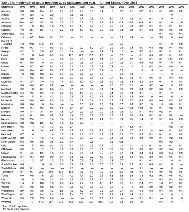 TABLE 9. Incidence* of acute hepatitis C, by state/area and year  United States, 19902006
State/Area 1990 1991 1992 1993 1994 1995 1996 1997 1998 1999 2000 2001 2002 2003 2004 2005 2006
Alabama 0.6 0.6 0.4 0.1 0.5 0.1 0.2 0.3 0.1 0 0.2 0.1 0.2 0.1 0.1 0.3 0.2
Alaska 1.6 2.3 1.2 2.0  0.5 0.5         0 
Arizona 2.0 0.5 0.9 0.3 0.7 1.4 1.7 0.6 0.4 1.0 0.4 0.2 0.1 0.1 0 0 
Arkansas 0.8 0.2 0.2 0.2 0.3 0.3 0.3 0.6 1.2 1.2 0.4 0.6 0.4 0.1 0.1 0 0
California 2.1 1.3 3.4 1.8 1.8 1.6 1.5 2.7 2.6 0.6 0.3 0.3 0.2 0.1 0.1 0.1 0.1
Colorado 1.6 2.7 2.9 1.7 2.2 1.8 1.7 1.0 0.8 0.9 0.4 0.2 0.1 0.3 0.3 0.5 0.6
Connecticut 0.3 0.1             0.1 0.3 0.4
Delaware 1.3 0.7 29.6 0.1 0.3  0.1    0.3 1.4   5.4 0 0.4
District of
Columbia 1.3 40.8 47.6 0.5 0.4     0.2 0.5    0.7 0 0.3
Florida 0.6 0.7 1.4 0.3 0.7 0.9 0.9 1.0 0.7 0.5 0.3 0.4 0.5 0.4 0.2 0.1 0.3
Georgia 0.2 1.5 2.0 6.5 3.1 0.4   0.1 0.1 0  0.7 0.1 0.2 0.1 0.1
Hawaii 1.7 1.6 14.8 0.3 0.4 10.5 18.3 15.3 4.5  0.2  0.1 0.3 0.2 0.1 0.5
Idaho 0.8 0.6   6.3 5.0 8.3 7.1 7.1 0.6 0.2 0.2 0.1 0.1 0.1 0.17 0.2
Illinois 0.7 0.9 1.0 0.9 0.7 0.7 0.8 0.7 0.3 0.4 0.2 0.1 0.2 0.2 0.1 0 0.1
Indiana 0.6 5.7 0.5 0.3 0.2 0.2 0.1 0.2 0.1 0.1  0 0 0.2 0.2 0.4 0
Iowa 0.5 0.4 0.2 0.3 0.5 0.5 1.9 1.0 0.3  0.1 0 0  0 
Kansas 1.6 0.8 0.6 0.7 0.7 0.7 0.6 0.5 0.2  0.3 0.3    0 
Kentucky 1.1 0.2 0.2 0.4 0.8 0.9 0.7 0.4 0.6 0.7 1.0 0.3 0.1 0.6 0.7 0.4 0.9
Louisiana 0.1 2.4 3.0 4.2 5 5.1 6.7 6.3 3.1 6.9 10.2 3.4 2.2 2.3 0.1 0 0.2
Maine 0.4 0.4 0.5 0.2      0.2 0.2 0.1  0.2  0 0.2
Maryland 0.9 1.0 0.7 0.8 0.4 0.1 0.1 0.2 0.4 0.4 0.3 0.2 0.3 0.2 0.3 0.1 0.3
Massachusetts 0.4 0.5 0.9 1.3 2.0 1.7 1.2 0.8 0.8 0.1 0.3 0.4 0.1  0.1 0 
Michigan 0.5 1.5 5.1 4.2 2.1 2.5 3.6 4.0 4.8 8.3 2.0 1.4 0.9 1.0 0.8 1.0 1.0
Minnesota 0.8 0.4 0.6 0.3 0.4 0.1 0.2 0.1 0.4 0.5 0.3 0.7 0.3 0.5 0.4 0.3 0.2
Mississippi 0.6 0.4 0 0.4   5.6 4.1 3.0 7.1 10.7 3.8 3.2 1.5 1.0 0.6 0.1
Missouri 0.8 0.7 0.5 0.5 0.6 0.4 0.4 0.2 0.3 5.8 10.8 19.8 10.8 4.5 0.1 0.2 0.5
Montana 0.9 4.1 3.4 0.4 1.5 2.1 2.3 2.7 0.9 0.6 0.6 0.1 0.1 0.4 0.2 0.1 
Nebraska 0.3 0.1 5.6 0.7 0.9 1.4 0.5 0.2 0.3 0.2 0.3 0.6 0.9 0.2 0.1 0.2 
Nevada 2.6 2.4 1.1 1.4 1.4 1.7 1.3 1.1 1.1 0.6 0.9 0.6 1.4 1.2 0.7 0.4 0.3
New Hampshire 0.8 0.8 2.2 0.7 1.0 1.2 0.6         0 
New Jersey 0.6 1.4 1.2 1.2 2.7 2.4     6.7 14.3 0.1   0.2 1.0
New Mexico 1.8 1.6 3.4 6.6 2.7 3.2 4.5 3.5 5.6 2.0 0.9 0.7 0.2  0.4 0.1 0.2
New York 0.7 1.4 1.1 1.4 1.3 1.9 1.5 1.5 0.7 0.4 0.2 0.2 0.3 0.1 0.1 0.1 0.2
North Carolina 2.2 1.7 1.3 1.2 0.8 0.9 0.6 0.7 0.3 0.4 0.2 0.3 0.3 0.2 0.1 0.2 0.2
North Dakota 0.3 0.8 0.6 0.5 0.2 1.1  0.6  0.2 0.2    0.8 0.2 
Ohio 0.9 1.5 0.9 0.3 0.2 0.1 0.3 0.2 0.1 0 0.1 0.1 0 0.1 0.1 0.1 0.1
Oklahoma 0.9 1.5 1.5 1.5 1.9 1.7 0.2 0.3 0.7 0.5 0.5 0.2 0.6 0.2 0.2 0.4 0.5
Oregon 2.1 4.5 2.9 1.8 1.5 1.2 0.3 0.1 0.6 0.7 0.8 0.4 0.4 0.4 0.3 0.4 0.3
Pennsylvania 0.7 0.4 0.3 0.3 0.4 0.5 0.5 0.7 1.0 0.6 0.4 1.2 0.5 0.9 0.5 0.5 0.4
Rhode Island  1.2 0.7 1.3 2.0 0.8 0.6 0.8 0.4 0.3 0.7  0.1 0.1  0 0.1
South Carolina 0.4 1.1 0 0.1 0.3 0.6 0.9 1.1 0.5 0.6 0.1 0.3 0.1 0.6 0.1 0 
South Dakota 0.6 0.1    0.1       0.1   0 
Tennessee 3.1 9.7 25.2 19.5 17.3 18.8 7.5 4.5 3.2 2.2 2.0 1.2 0.5 0.4 0.6 0.5 0.5
Texas 0.9 0.8 1.6 2.3 1.7 1.9 1.1 2.0 2.3 1.8 1.3 2.3 1.3 0.2 0.5 0.5 0.2
Utah 1.6 1.4 2.0 2.2 0.9 0.7 0.9 0.2 1.0 0.3 0.6 0.1 0.2  0.3 0.2 0.4
Vermont 1.4 1.2 3.0 1.0 2.8 2.4 4.4 0.7 1.0 1.2 0.8 1.1 2.4 2.1 1.3 2.7 3.7
Virginia 0.7 0.6 0.8 0.8 0.4 0.3 0.3 0.4 0.2 0.2 0 0 0.2 0.2 0.2 0.2 0.1
Washington 2.9 3.3 3.6 4.2 5.5 4.3 1.2 0.7 0.5 0.4 0.7 0.5 0.4 0.3 0.4 0.3 0.4
West Virginia 0.2 0.2 0.4 2.4 2.6 2.4 0.5 1.0 0.5 1.2 1.3 1.4 0.2 1.1 1.3 1.0 1.3
Wisconsin 0.3 2.0 2.0 0.8    0.5 2.8 0.3   0.1 0.1  0 0
Wyoming 1.1 1.7 14.2 25.4 37.3 46.6 37.3 17.3 21.2 18.3 0.4 1.6 1.0  0.4 0 
* Per 100,000 population.
 No cases were reported.