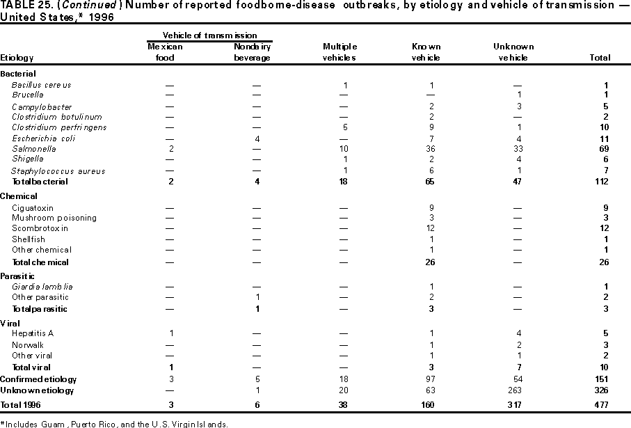 Table 25