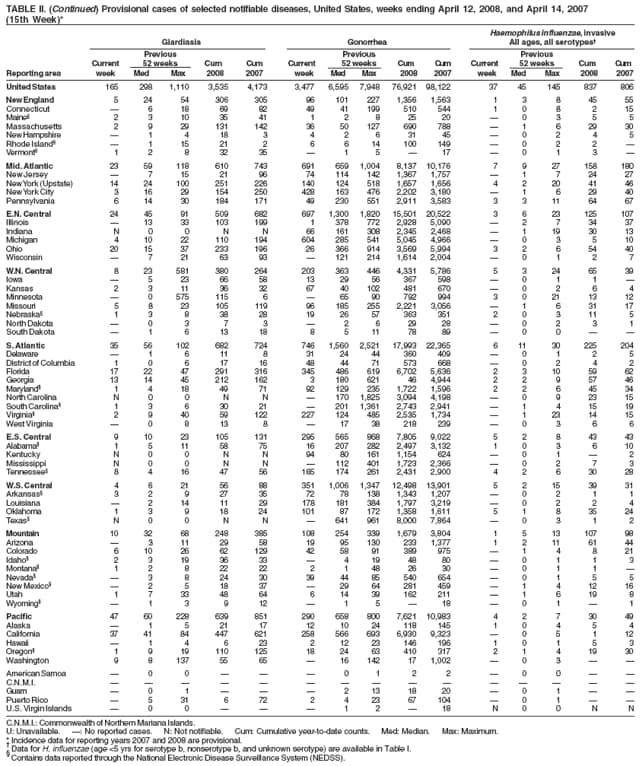 TABLE II. (Continued) Provisional cases of selected notifiable diseases, United States, weeks ending April 12, 2008, and April 14, 2007