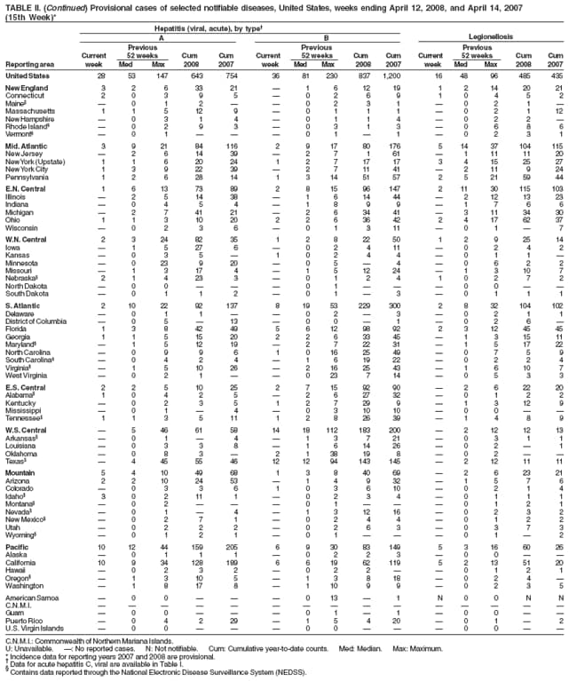 TABLE II. (Continued) Provisional cases of selected notifiable diseases, United States, weeks ending April 12, 2008, and April 14, 2007